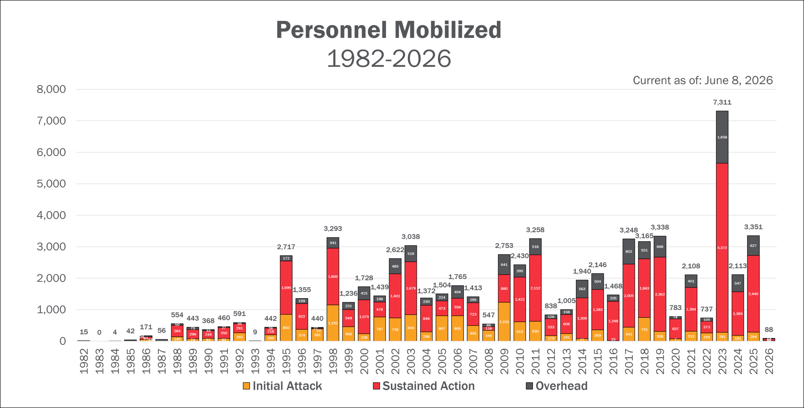 Picture1June 8 Graph of all personnel mobilized until 2026