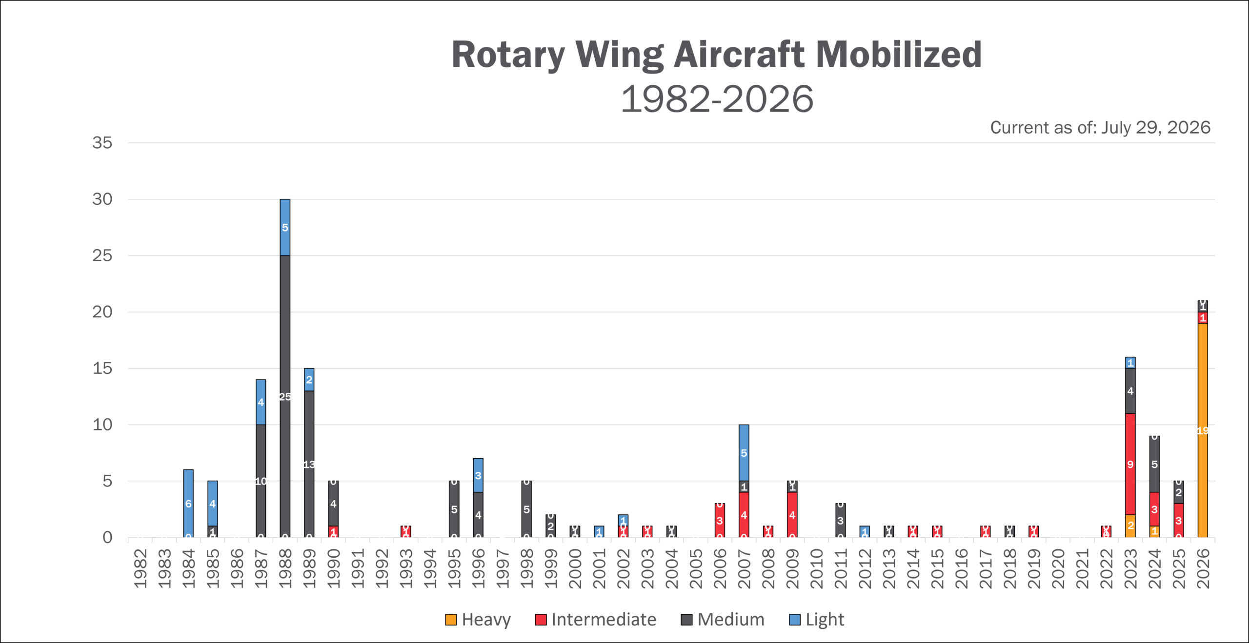 RW JULY 29 Graph of all Aircraft Mobilized up to 2026