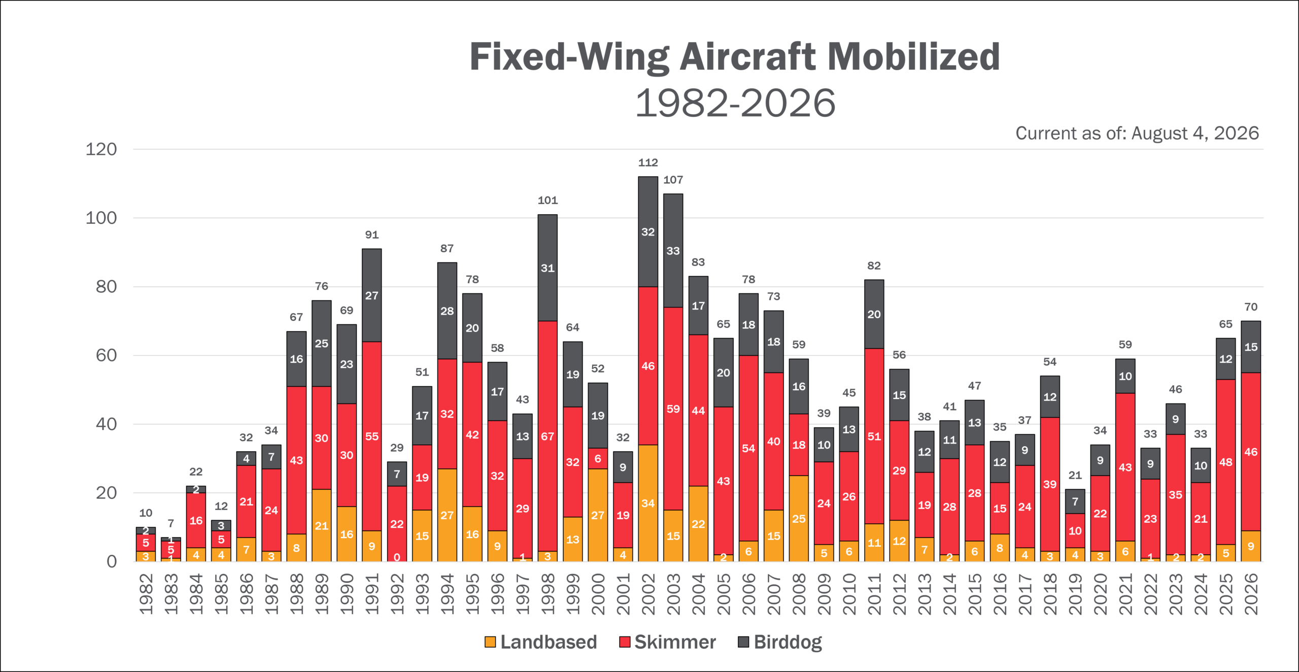 FW Aug 4 Graph of all Aircraft Mobilized up to 2026