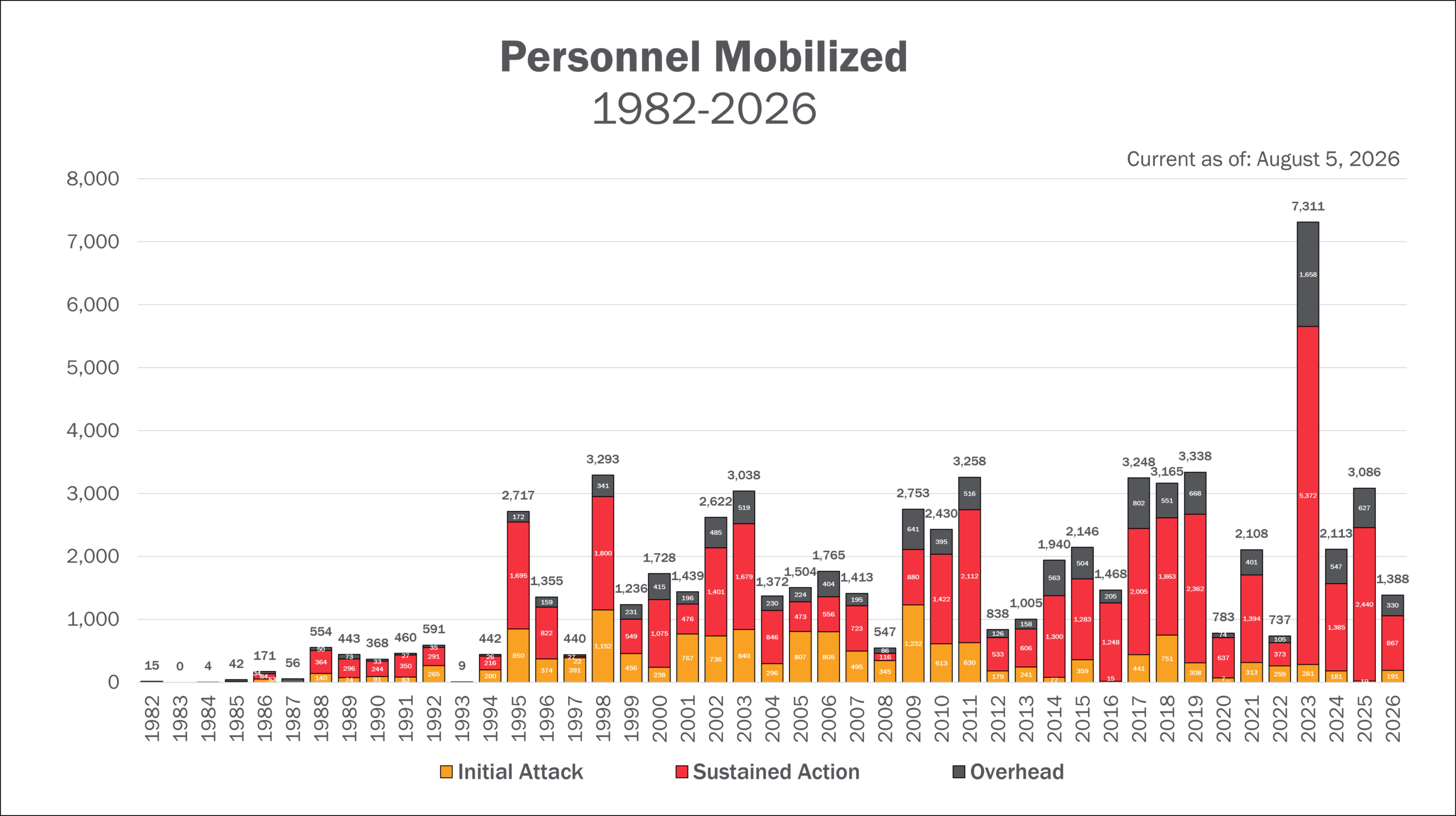 Personnel AUG 5 Graph that shows all personnel mobilized until June 15, 2026