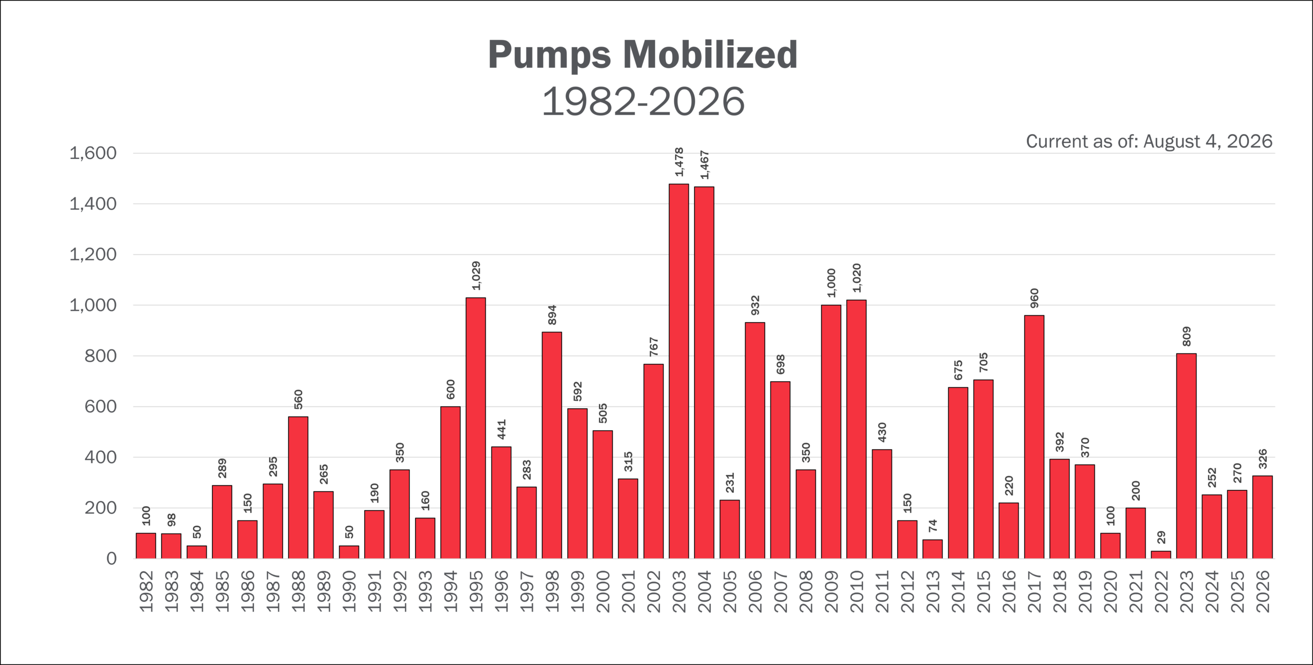 Pumps Aug 4