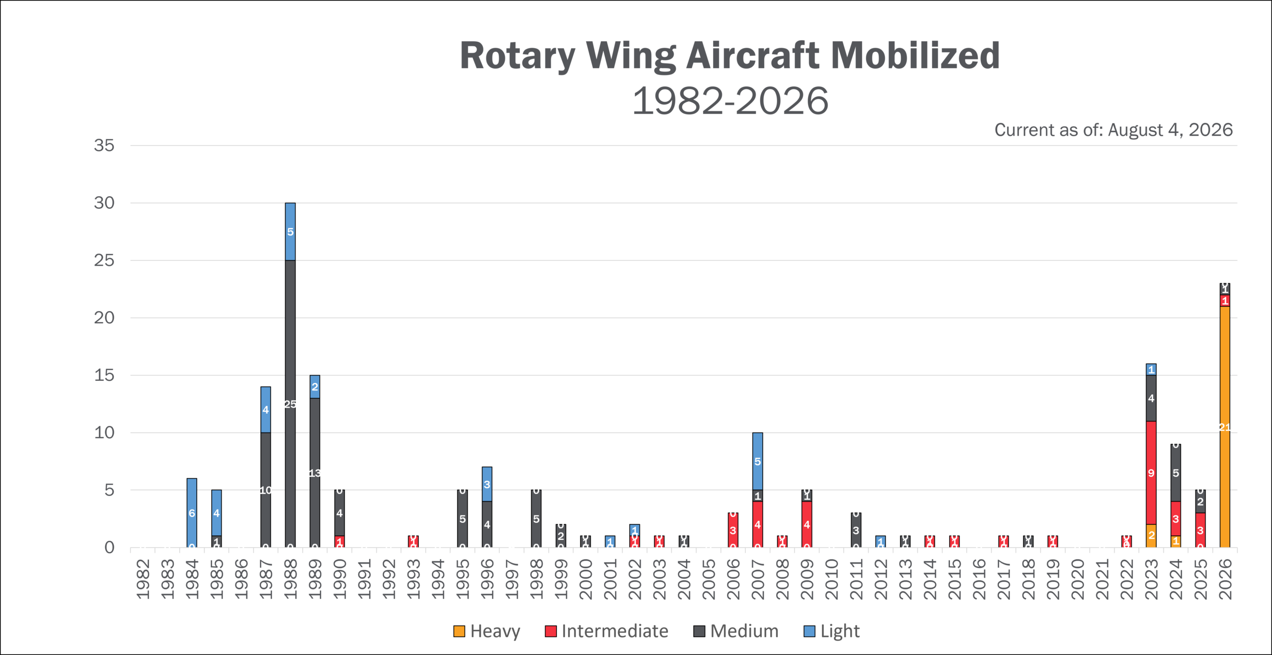 RW Aug 4 Graph of all Aircraft Mobilized up to 2026