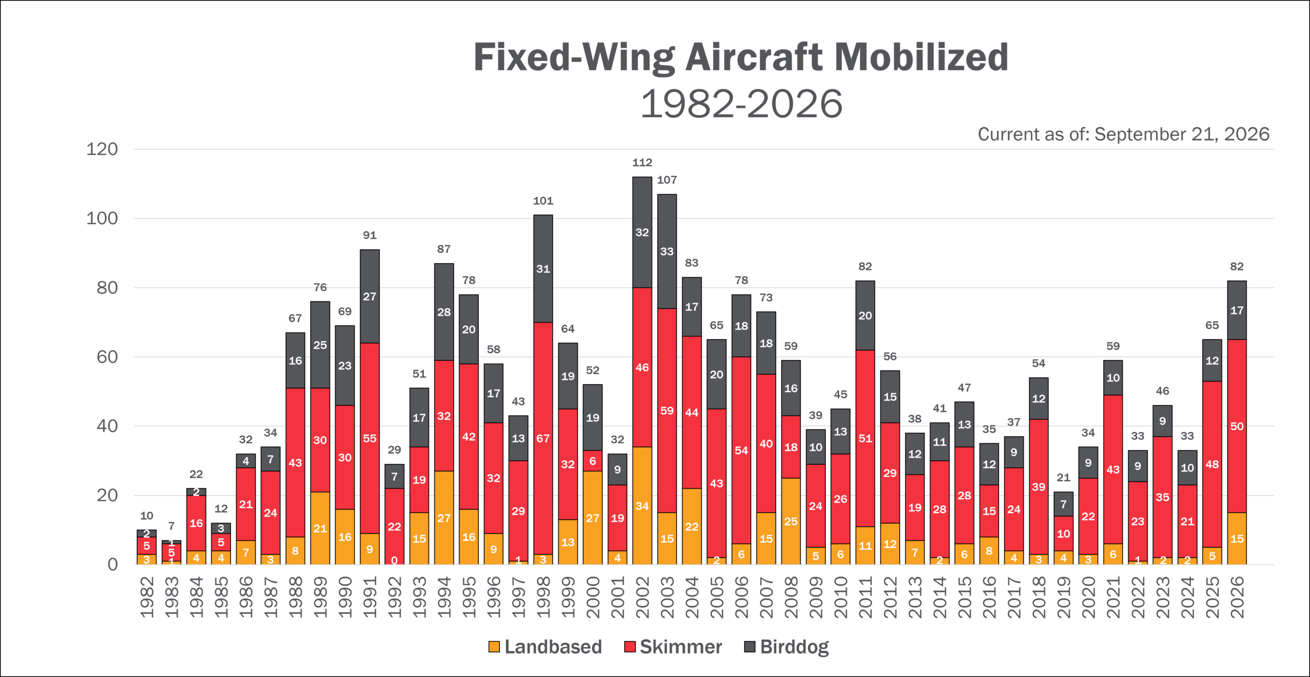 fixed wing sept21 Graph of all Aircraft Mobilized up to 2026
