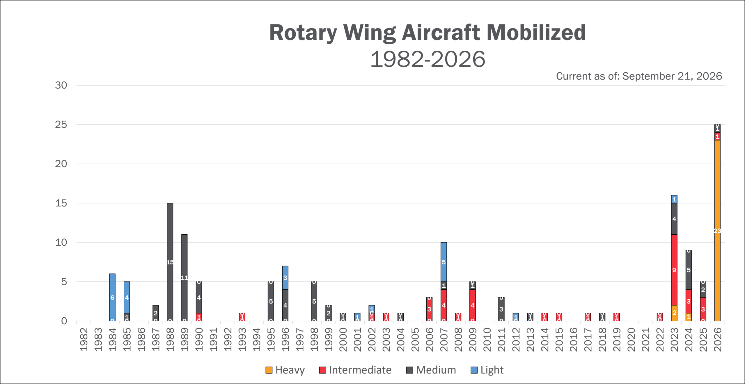 rw sept 21 Graph of all Aircraft Mobilized up to 2026