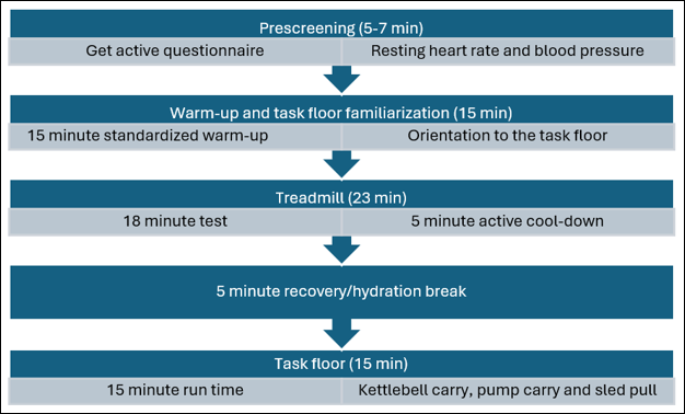 WFPAT1 Test Sequence Graph describing the steps of the WFPTA1 Test